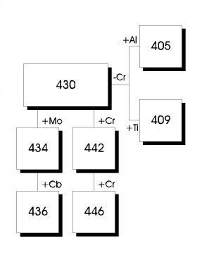 Ferritic Grades of Stainless Steel